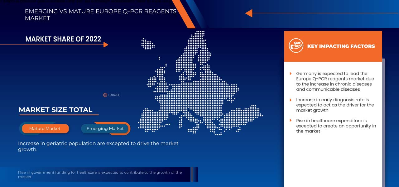 Europe q-PCR Reagents Market