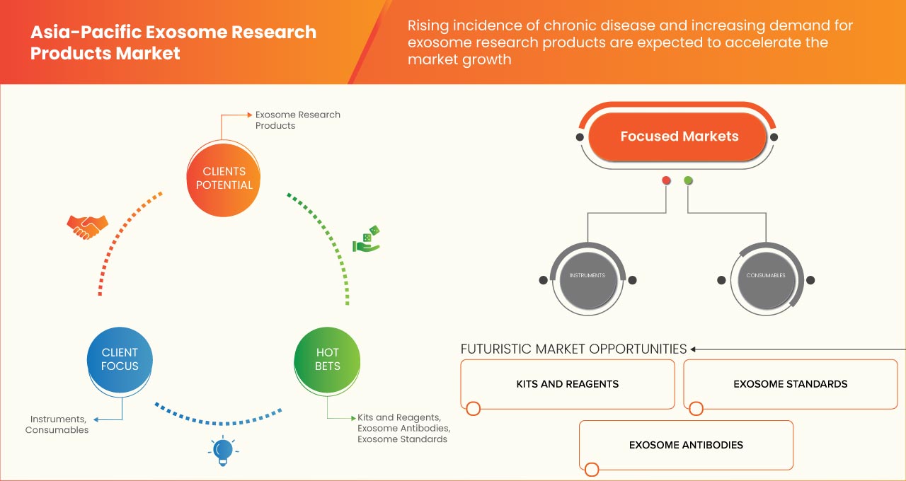Asia-Pacific Exosome Research Products Market