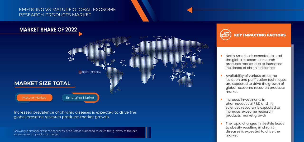 Exosome Research Products Market