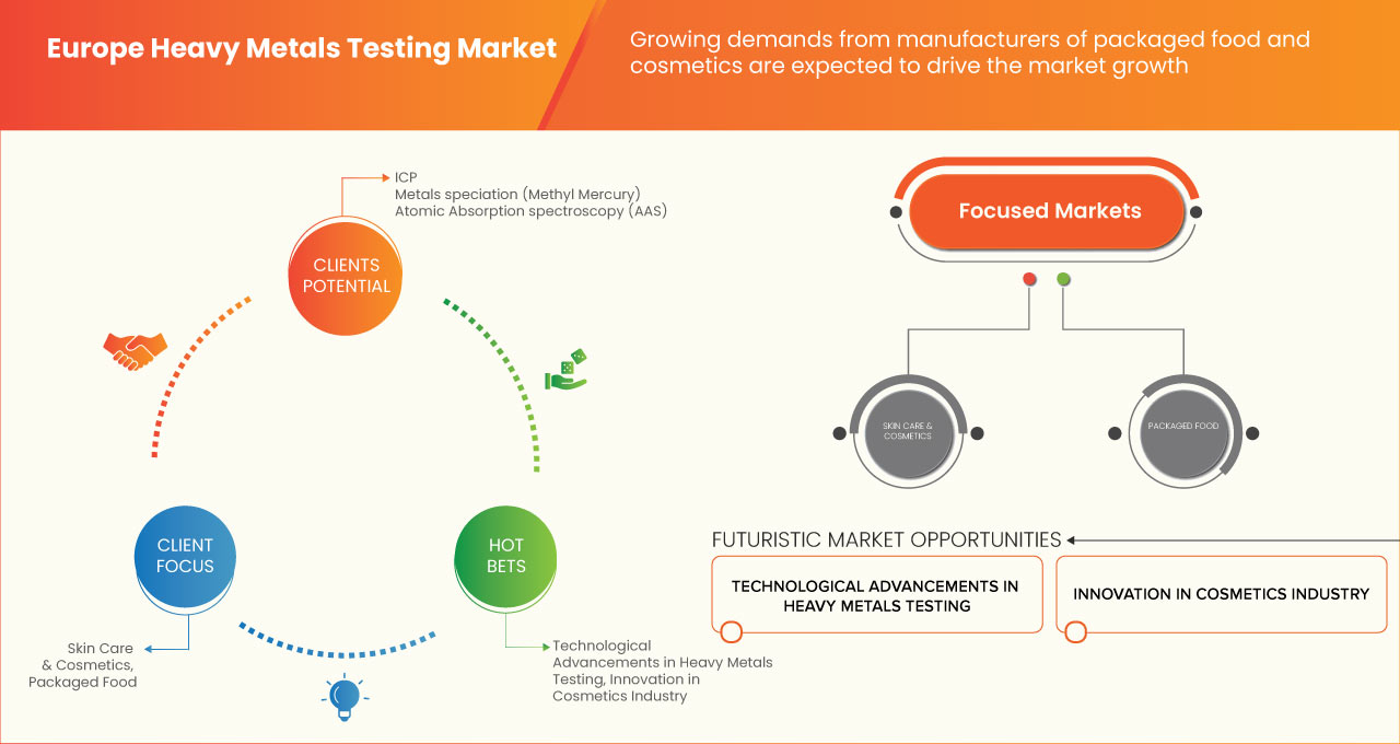 Europe Heavy Metals Testing Market