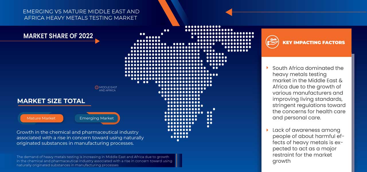 Middle East and Africa Heavy Metals Testing Market