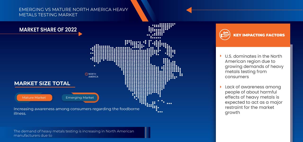 North Americal Heavy Metals Testing Market