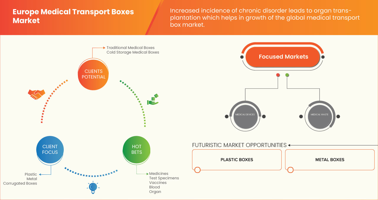 Europe Medical Transport Boxes Market