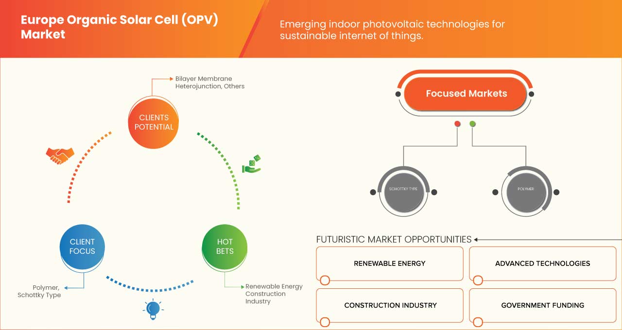 Europe Organic Solar Cell (OPV) Market