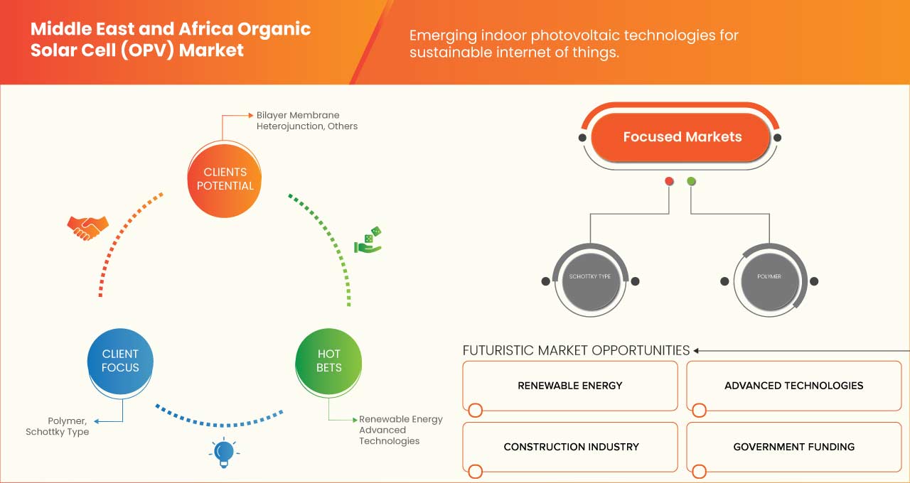Middle East and Africa Organic Solar Cell (OPV) Market