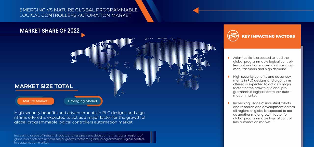 Mercado de automatización de controladores lógicos programables
