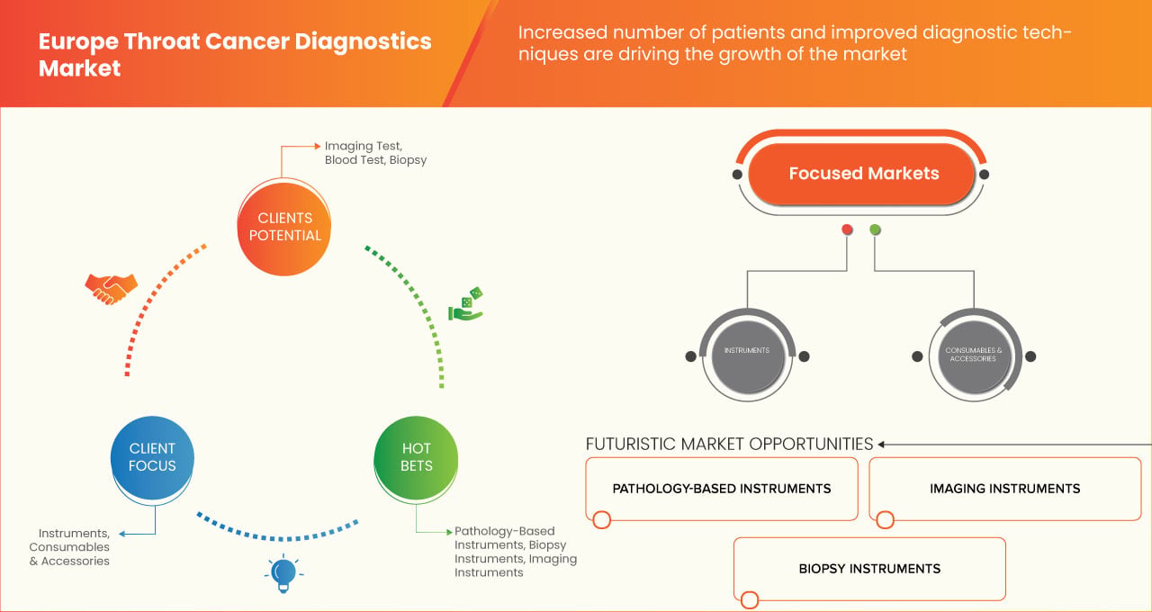 Europe Throat Cancer Diagnostics Market