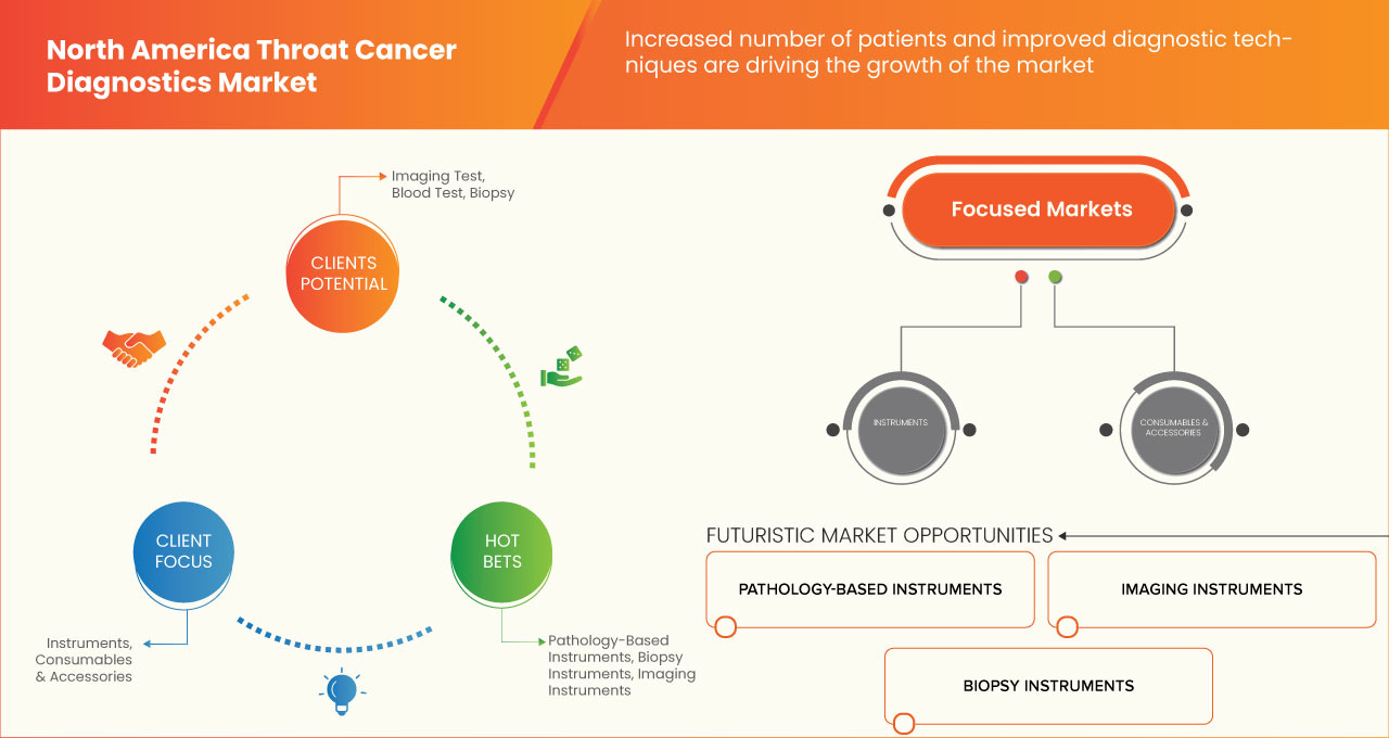 Mercado de diagnóstico de cáncer de garganta en América del Norte