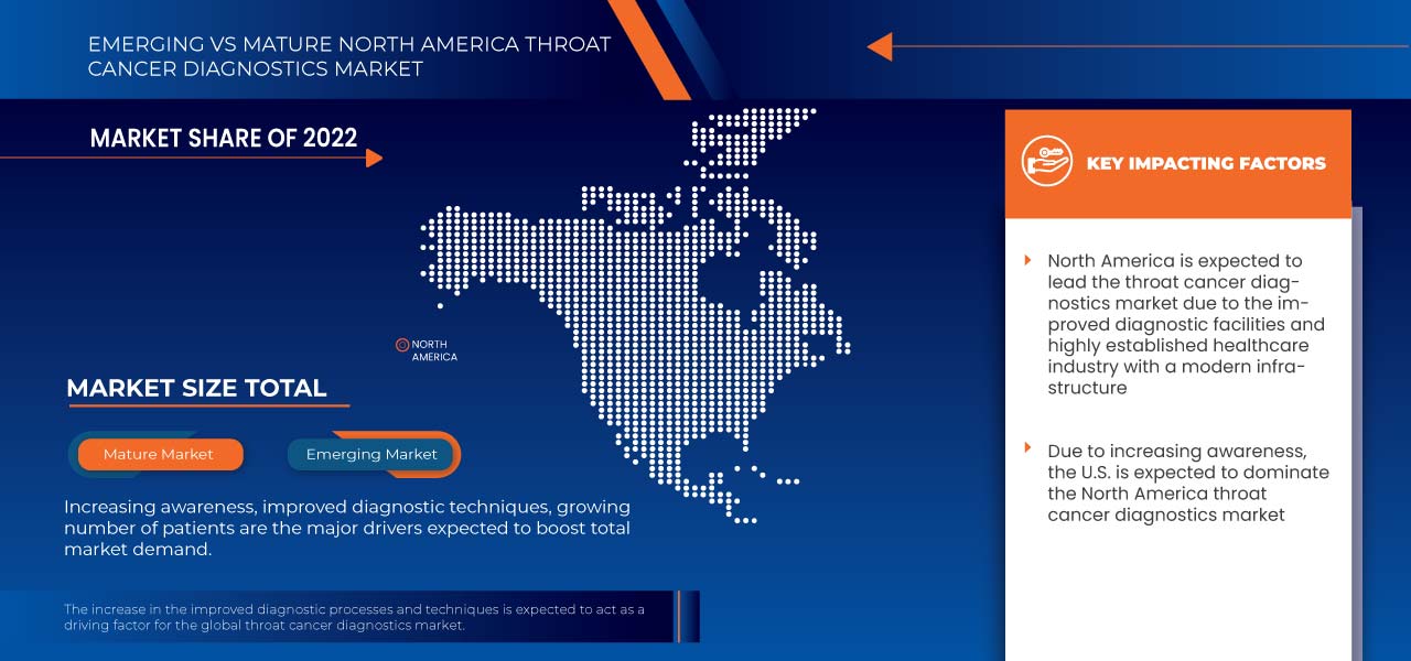 Mercado de diagnóstico de cáncer de garganta en América del Norte