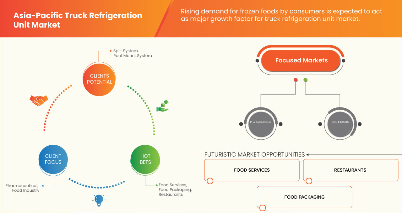 Asia-Pacific Truck Refrigeration Unit Market