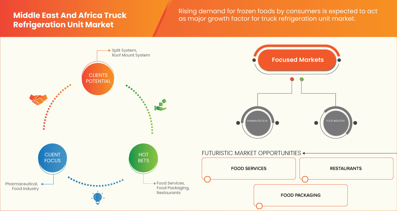 Middle East and Africa Truck Refrigeration Unit Market