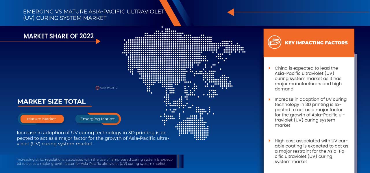 アジア太平洋地域の紫外線（UV）硬化システム市場