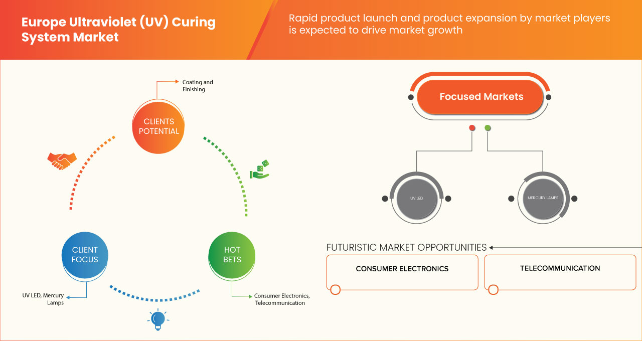Mercado de sistemas de cura ultravioleta (UV) na Europa