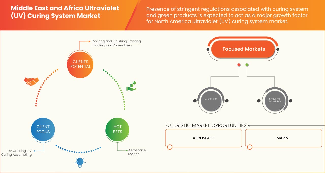 Middle East and Africa Ultraviolet (UV) Curing System Market