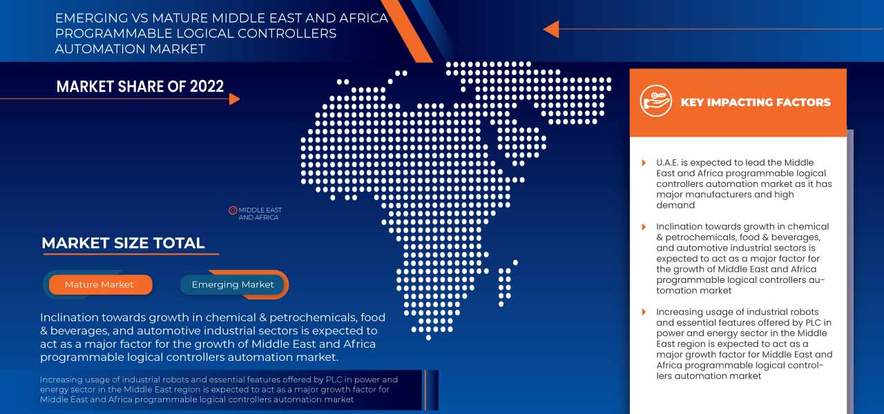 Middle East and Africa Programmable Logical Controllers Automation Market