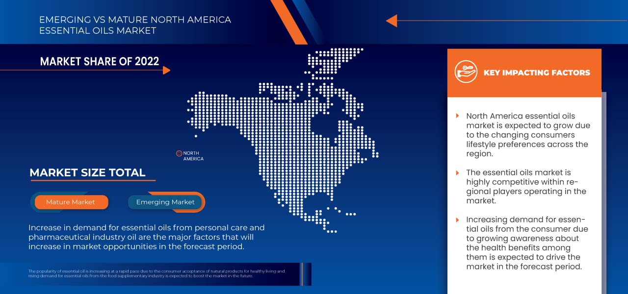 North America Essential Oils Market