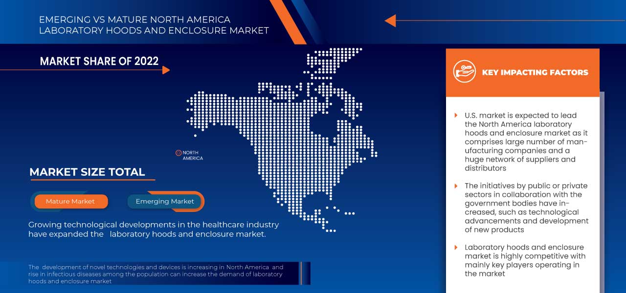 Mercado de campanas y recintos de laboratorio de América del Norte