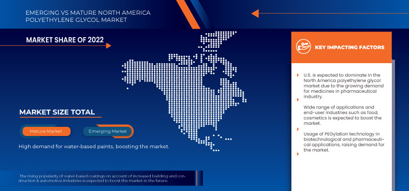 North America Polyethylene Glycol Market