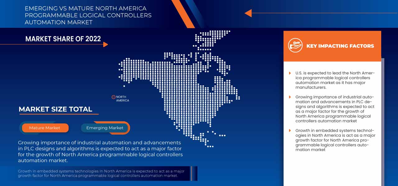 North America Programmable Logical Controllers Automation Market