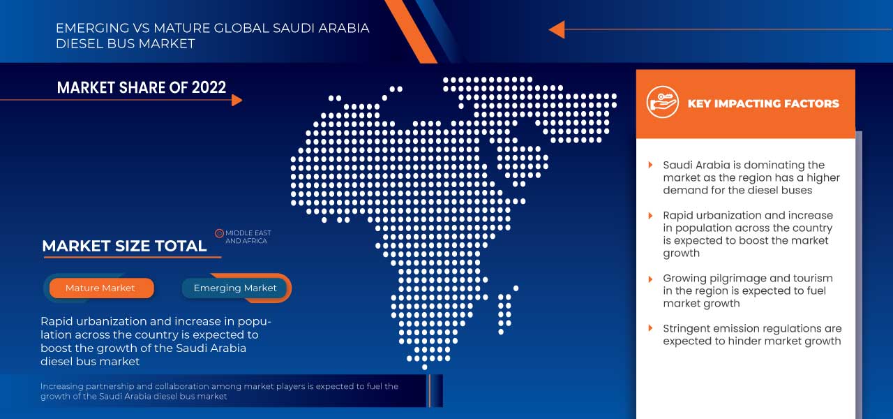 Saudi Arabia Diesel Bus Market