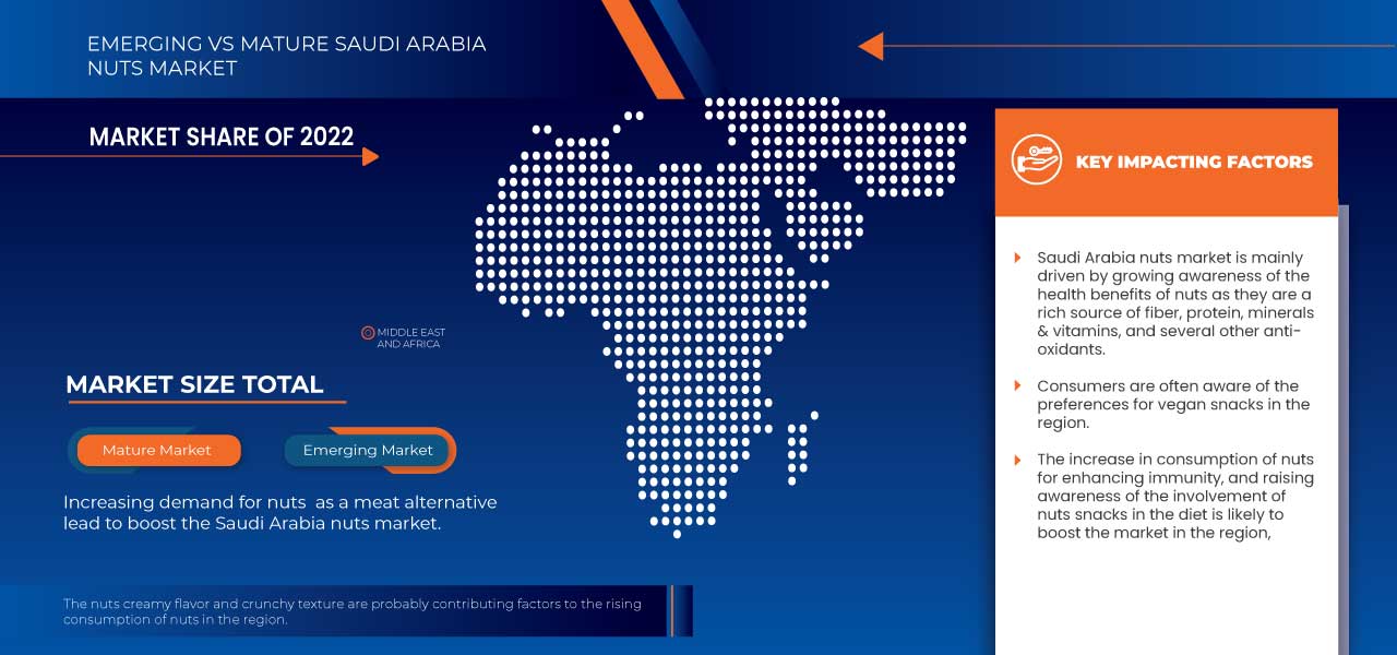 沙特阿拉伯坚果市场