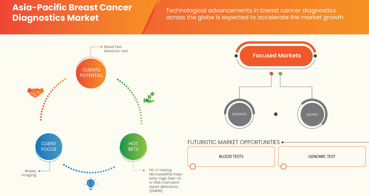 Asia-Pacific Breast Cancer Diagnostics Market