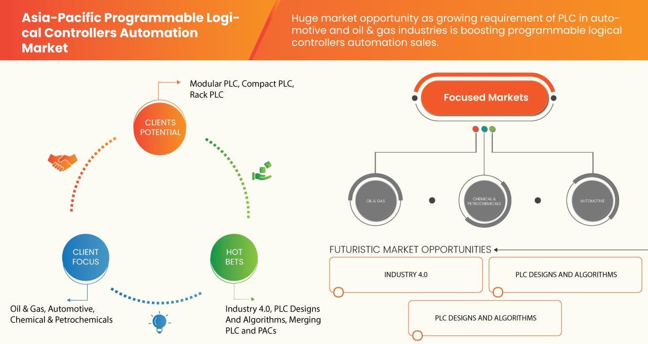 Asia-Pacific Programmable Logical Controllers Automation Market