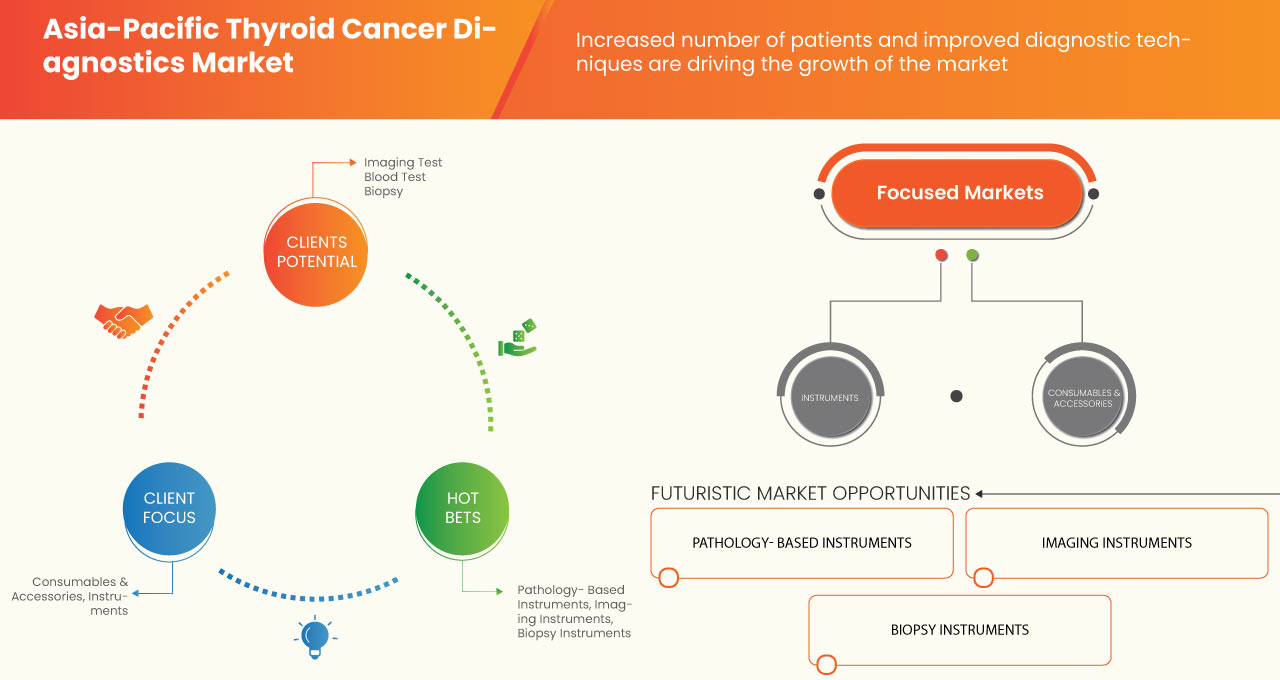 Asia-Pacific Thyroid Cancer Diagnostics Market