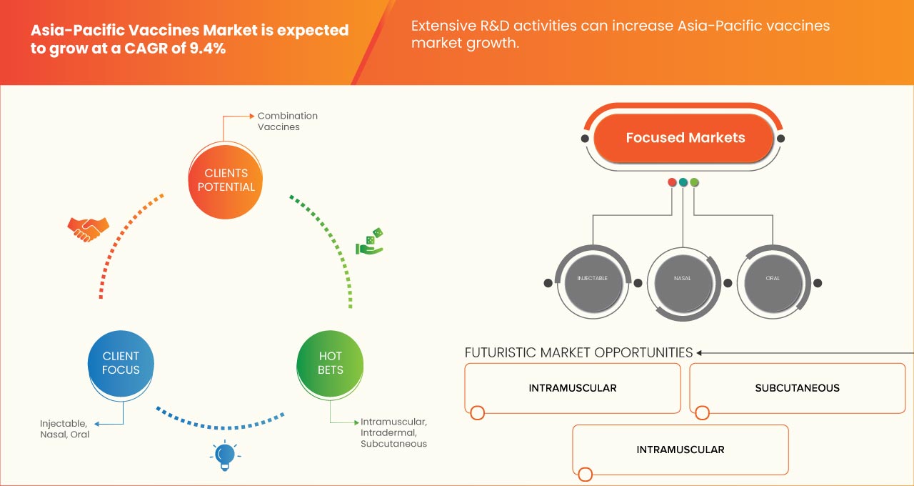 Asia-Pacific Vaccines Market