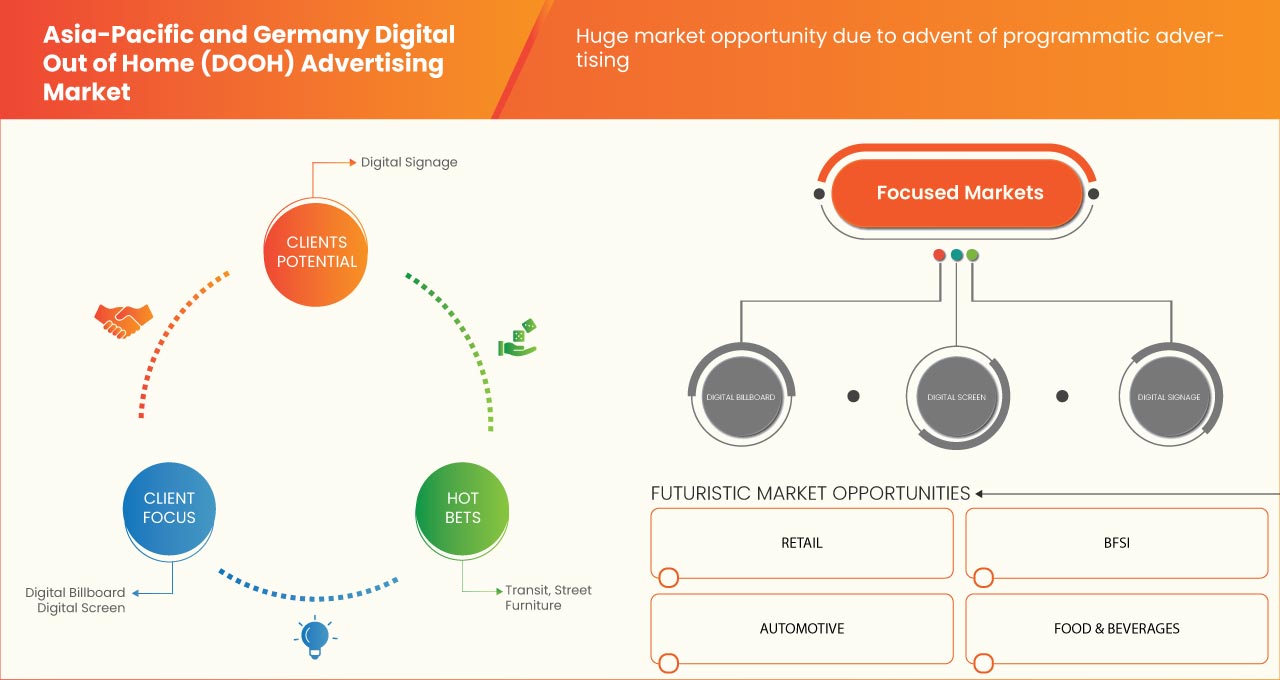Asia-Pacific and Germany Digital Out of Home (DOOH) Advertising Market