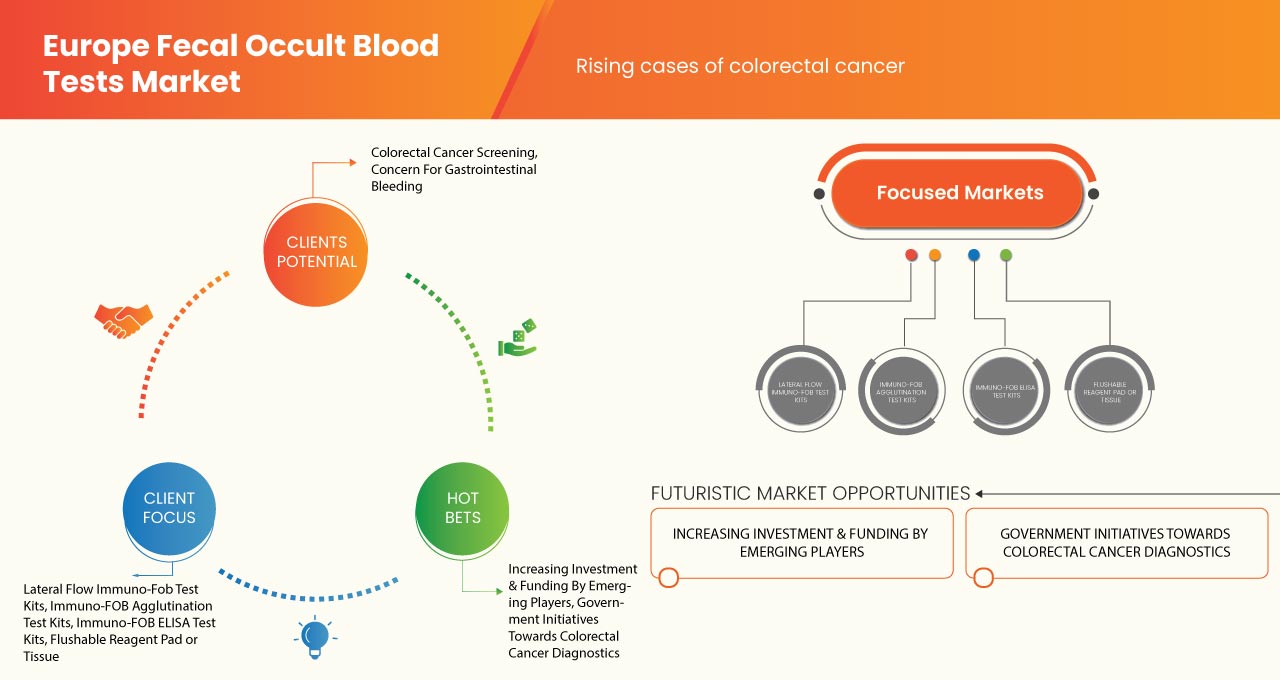 Europe Fecal Occult Blood Tests Market