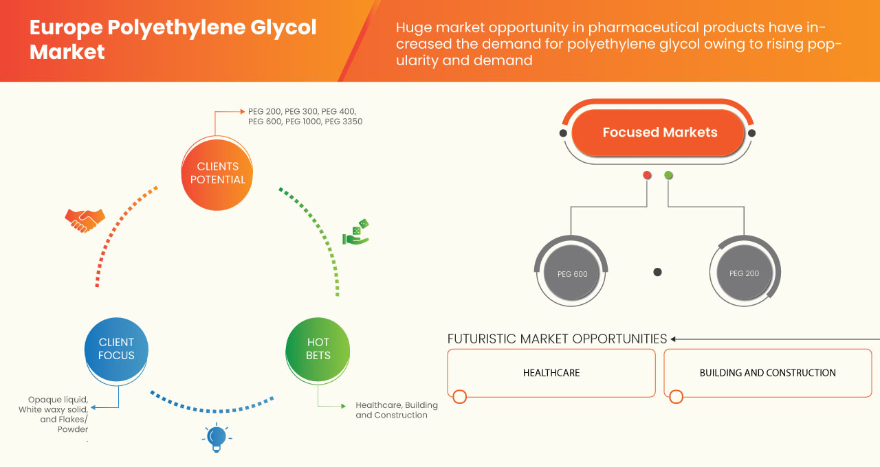 Europe Polyethylene Glycol Market