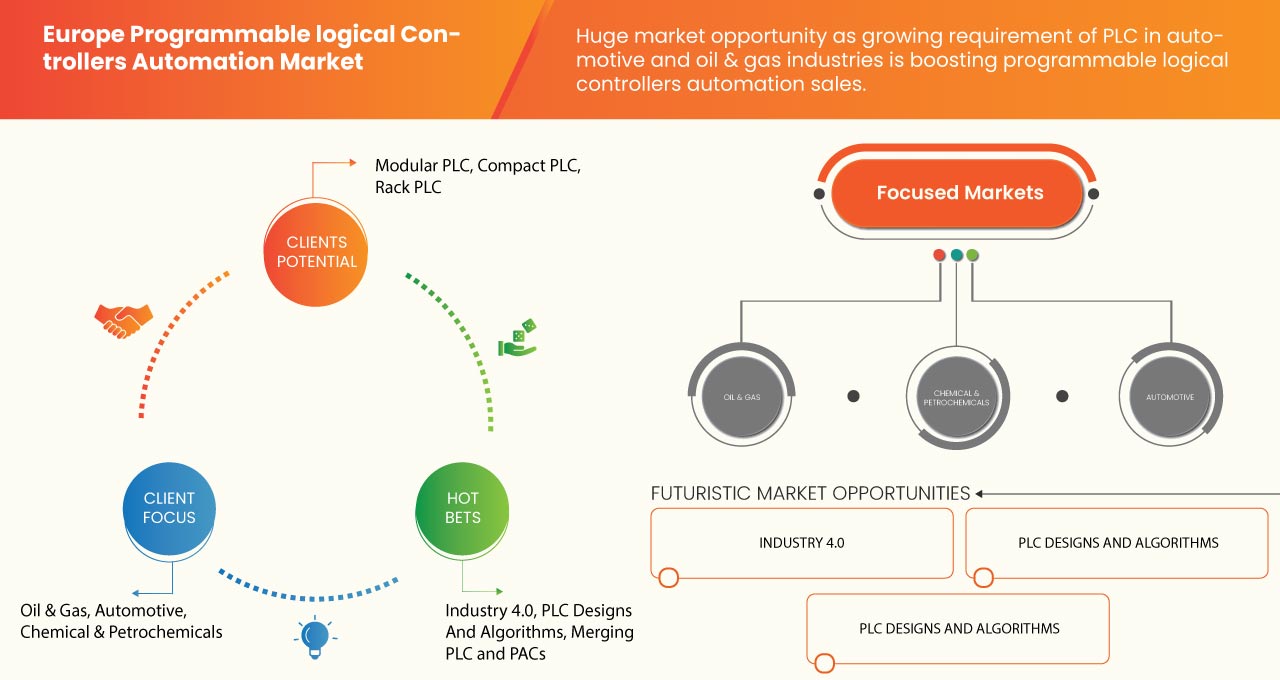 Europe Programmable Logical Controllers Automation Market