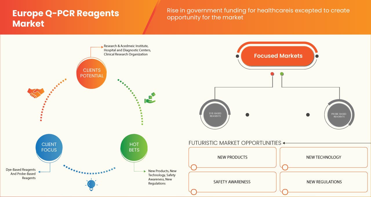 Europe q-PCR Reagents Market
