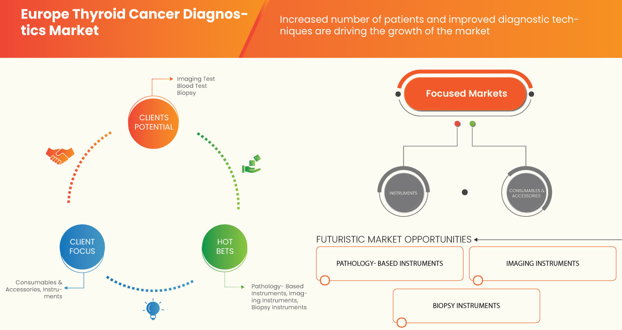 Europe Thyroid Cancer Diagnostics Market