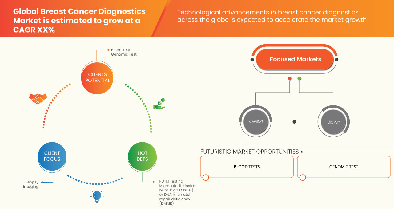 Breast Cancer Diagnostics Market