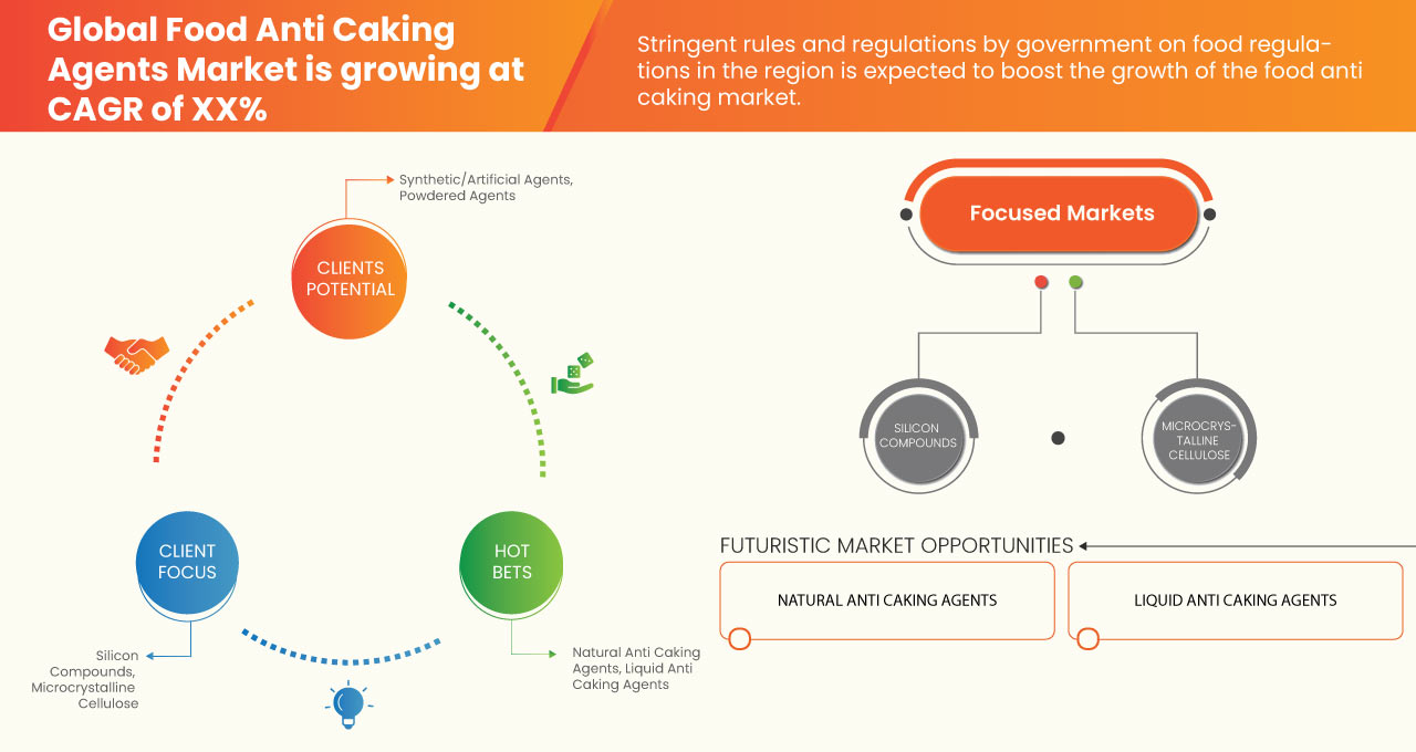 Food Anti Caking Agents Market