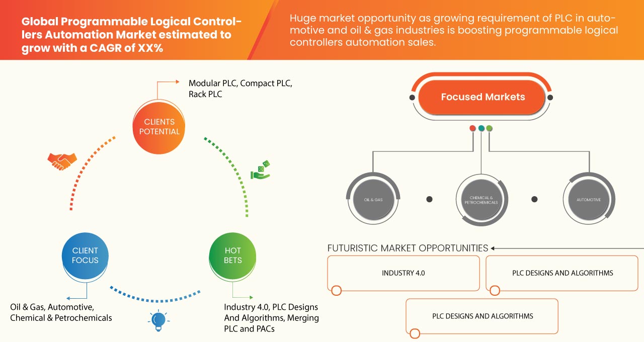 Mercado de automatización de controladores lógicos programables