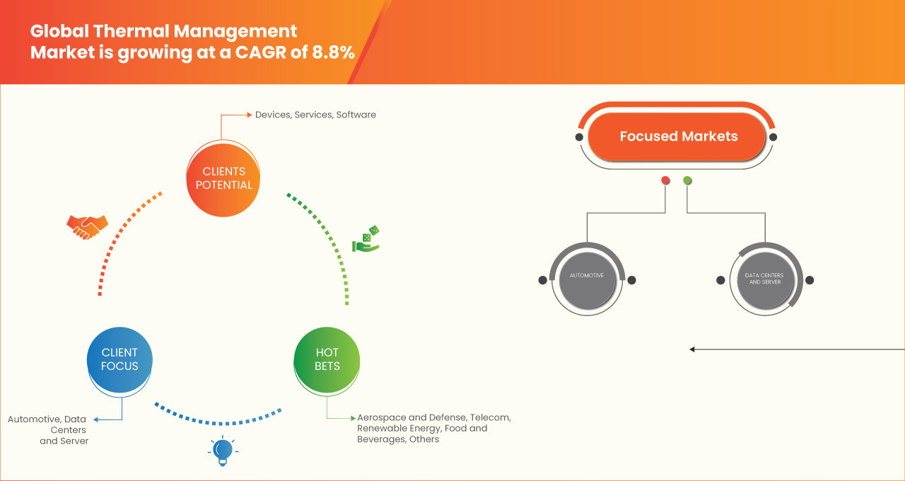 Thermal Management Market