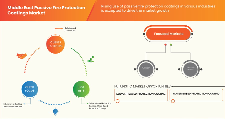 Middle East and Africa Passive Fire Protection Coatings Market