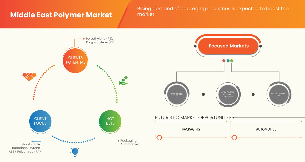 Middle East Polymer Market