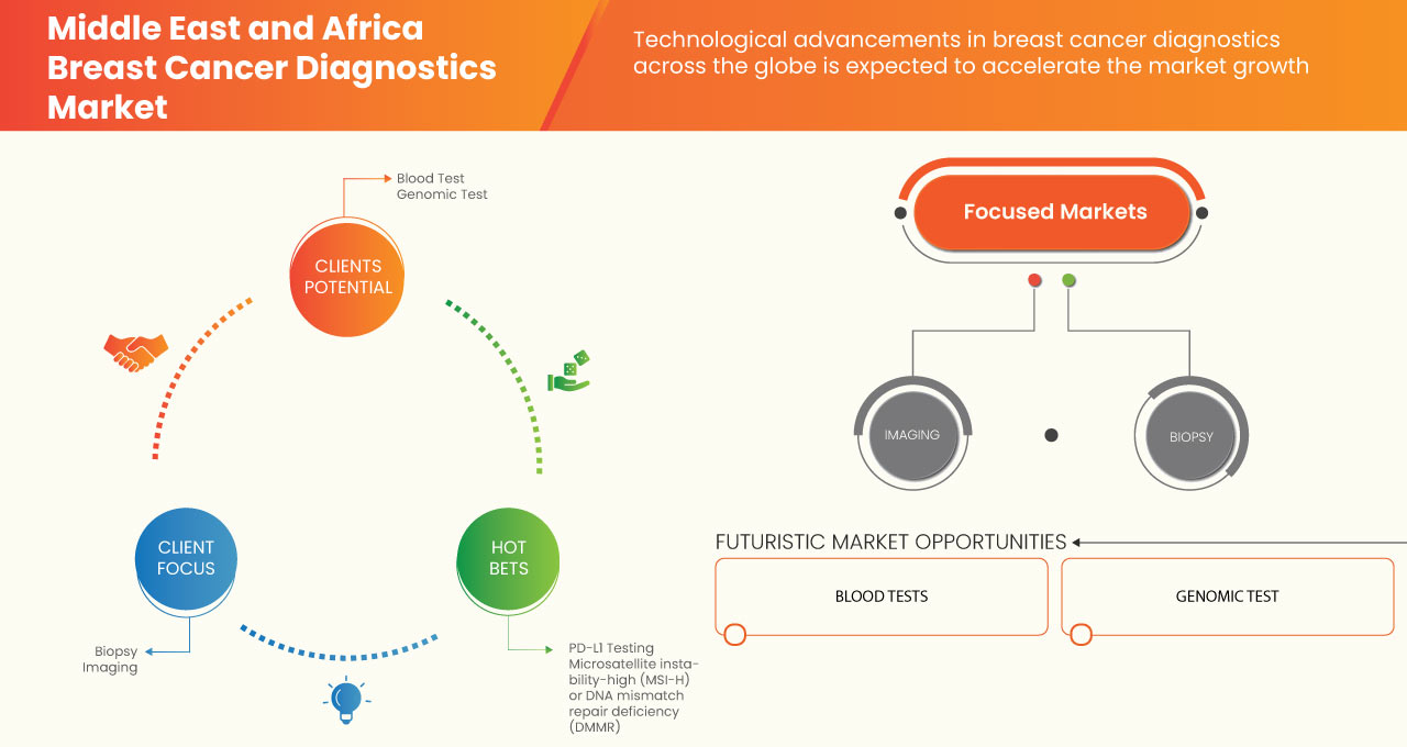 Middle East and Africa Breast Cancer Diagnostics Market