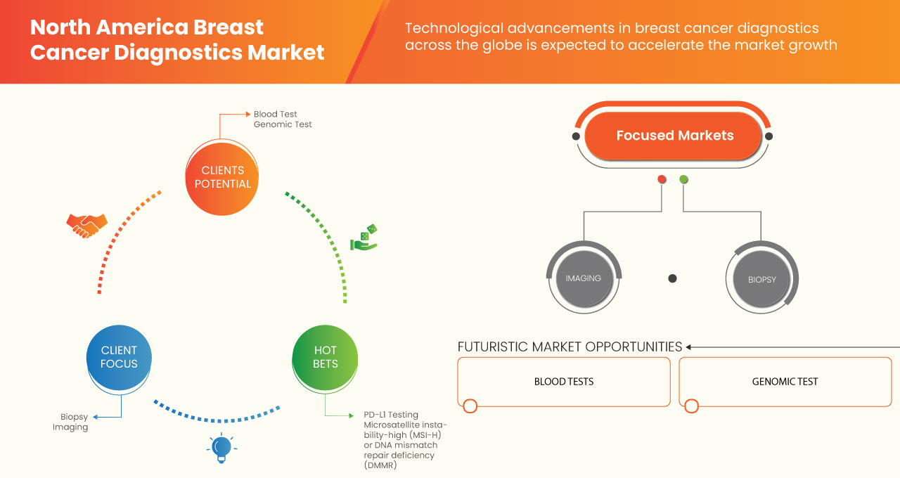 North America Breast Cancer Diagnostics Market