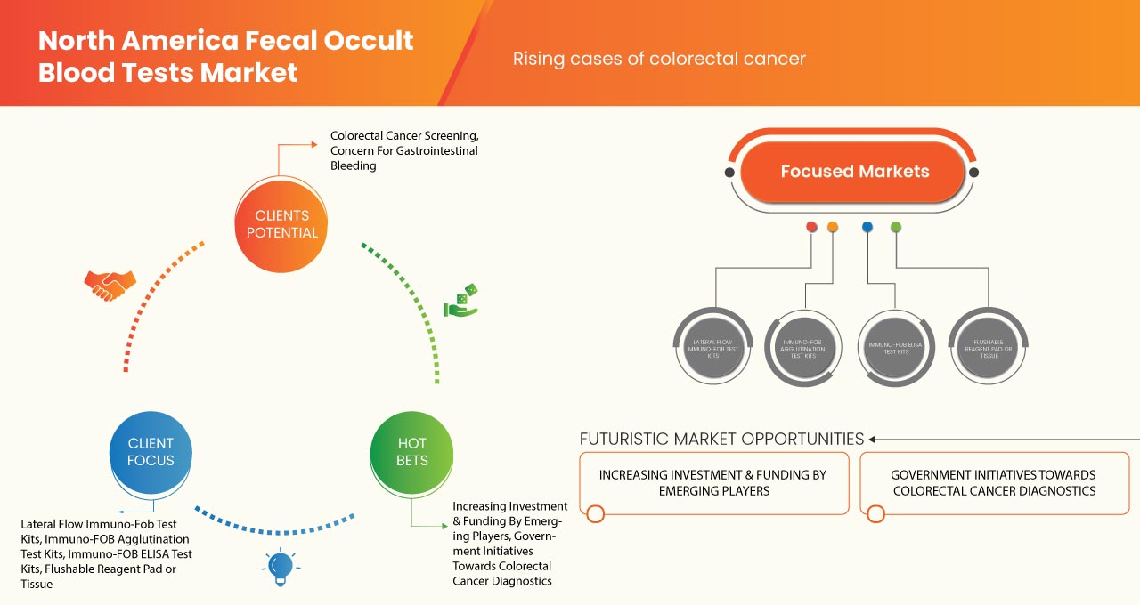 North America Fecal Occult Blood Tests Market