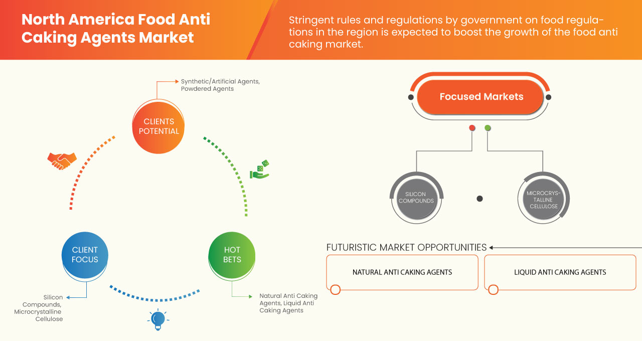 Mercado de agentes antiaglomerantes alimentarios en América del Norte