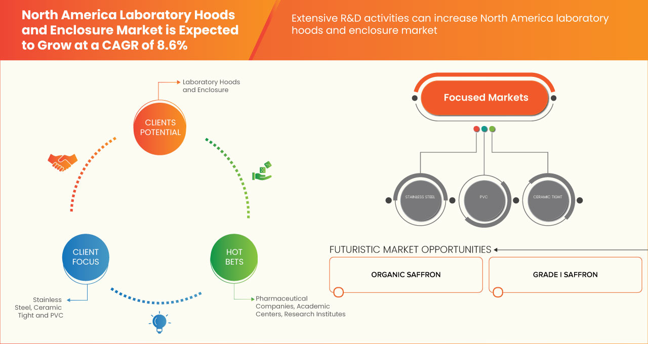 Mercado de campanas y recintos de laboratorio de América del Norte