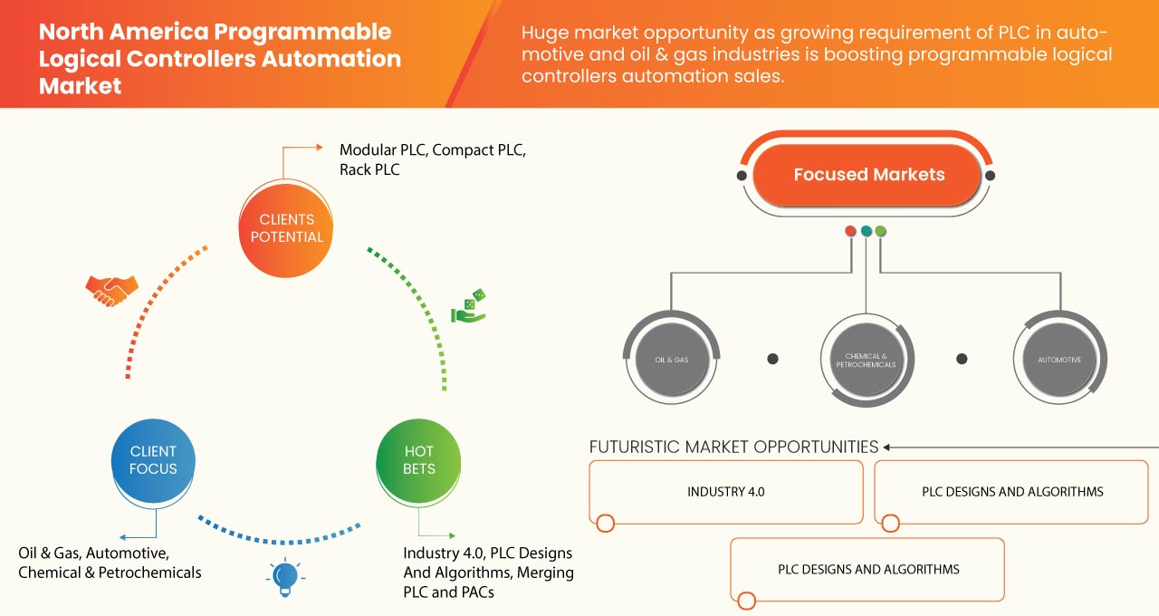 North America Programmable Logical Controllers Automation Market