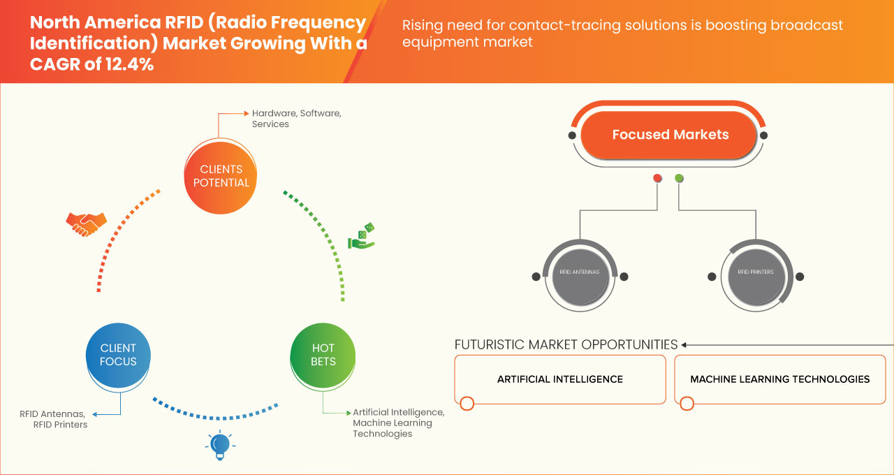 North America RFID (Radio Frequency Identification) Market