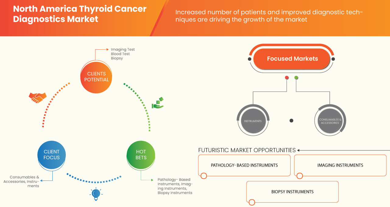North America Thyroid Cancer Diagnostics Market