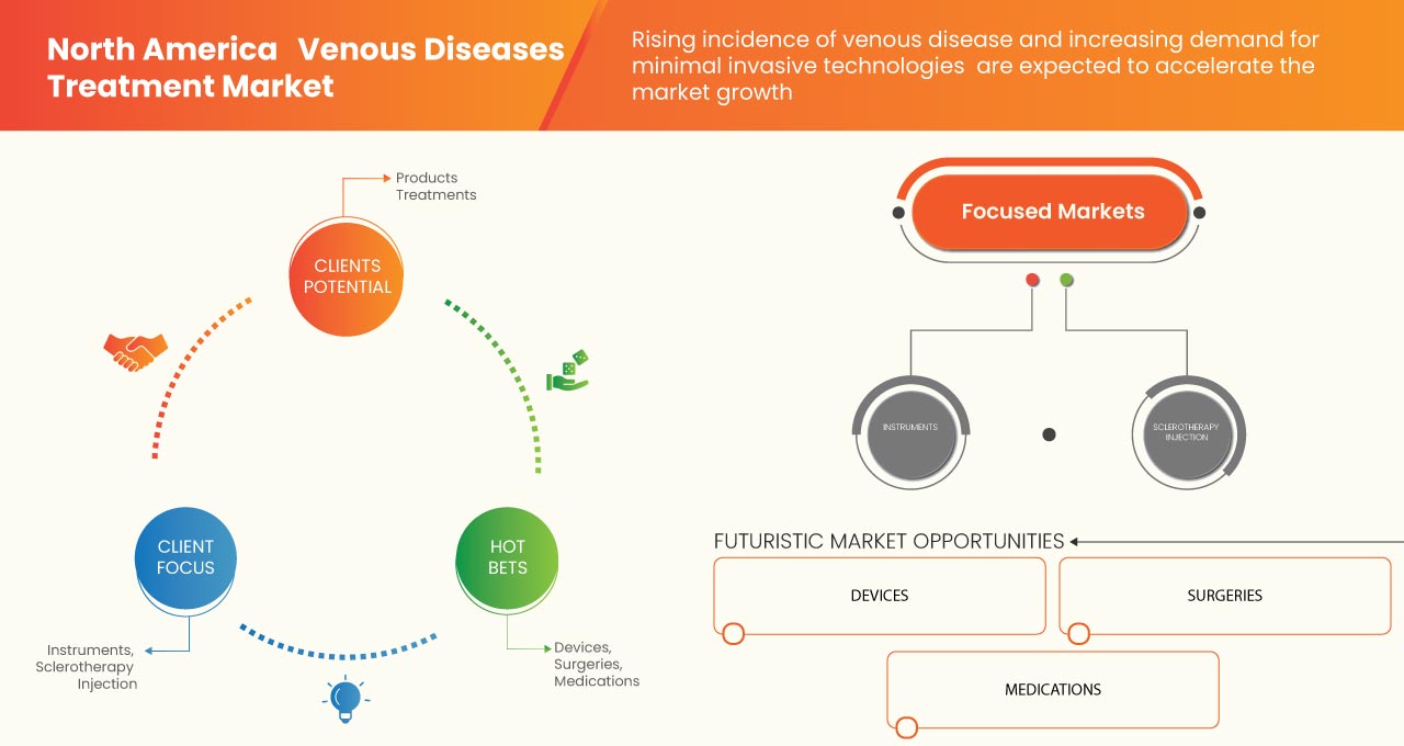 Venous Diseases Treatment Market